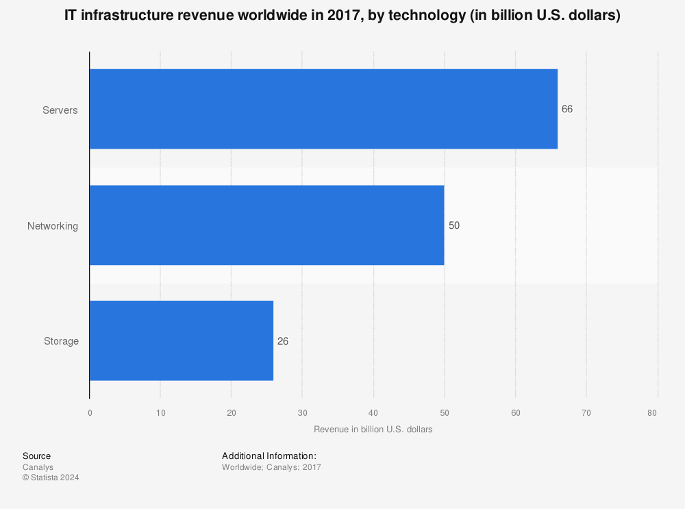 Statistic: IT infrastructure revenue worldwide in 2017, by technology (in billion U.S. dollars) | Statista