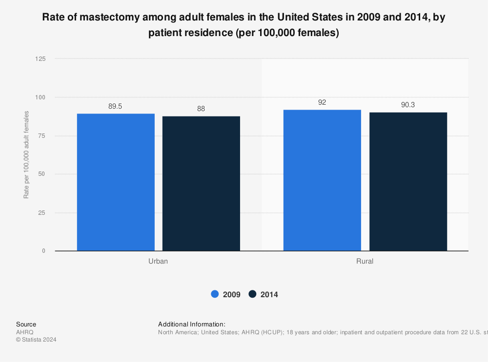 Statistic: Rate of mastectomy among adult females in the United States in 2009 and 2014, by patient residence (per 100,000 females) | Statista
