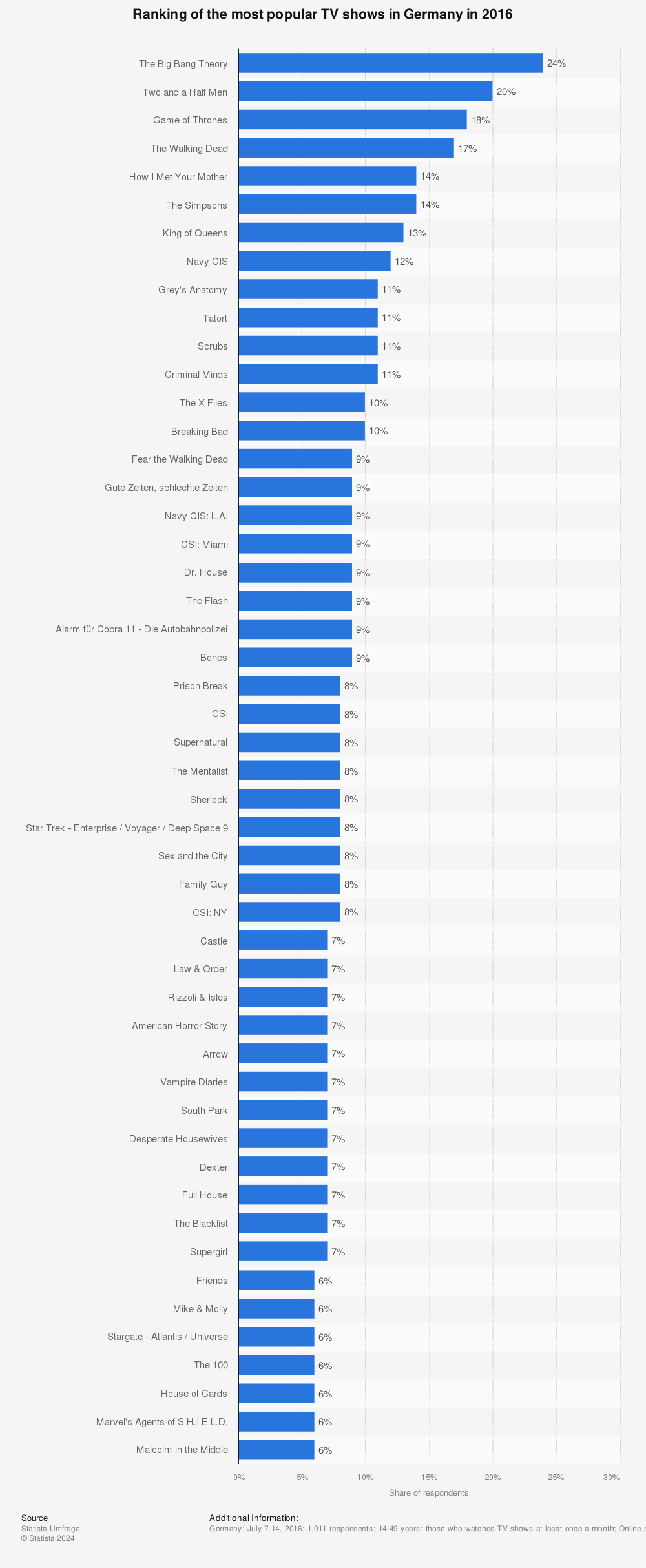 Statistic: Ranking of the most popular TV shows in Germany in 2016 | Statista