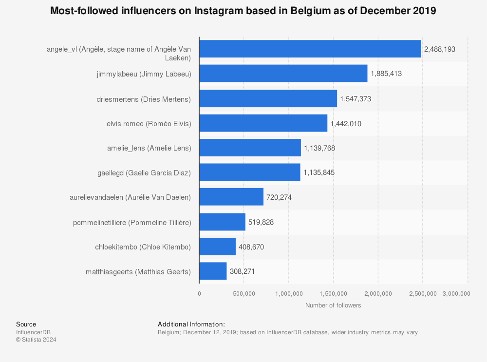 Statistic: Most-followed influencers on Instagram based in Belgium as of December 2019 | Statista