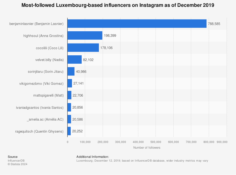 Statistic: Most-followed Luxembourg-based influencers on Instagram as of December 2019 | Statista