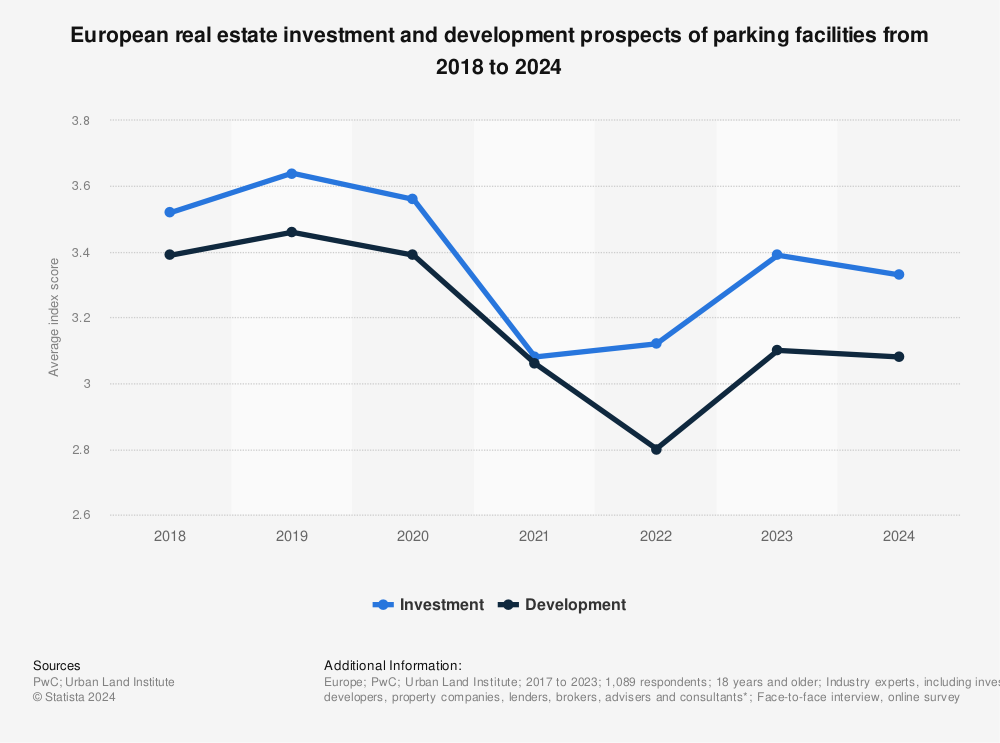 Statistic: European real estate investment and development prospects of parking facilities from 2018 to 2023 | Statista