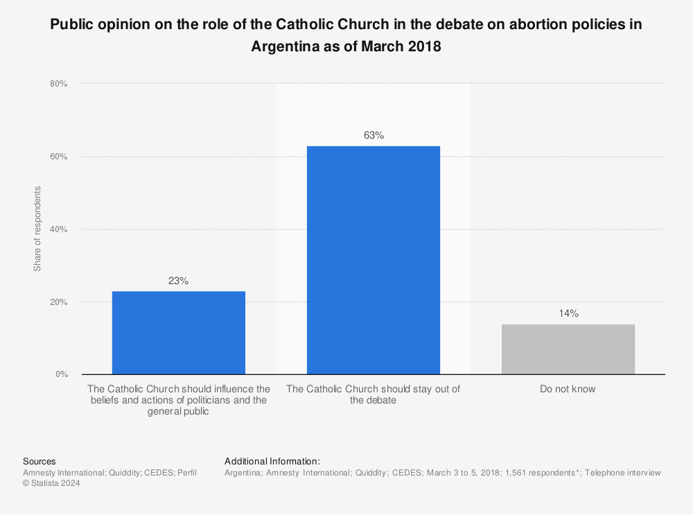 Statistic: Public opinion on the role of the Catholic Church in the debate on abortion policies in Argentina as of March 2018 | Statista