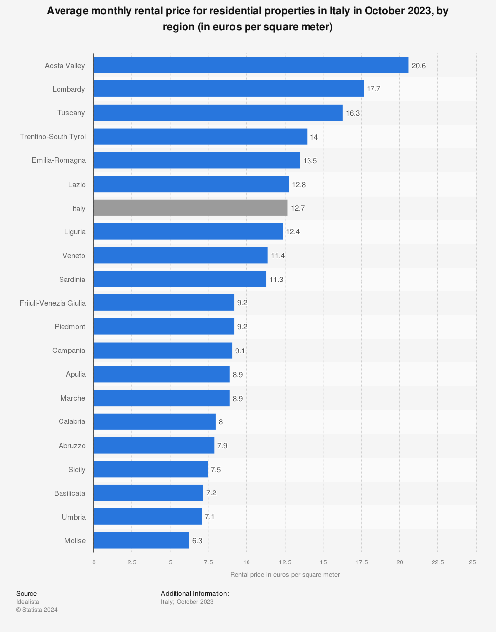 Statistic: Average monthly rental price for residential properties in Italy in October 2023, by region (in euros per square meter) | Statista