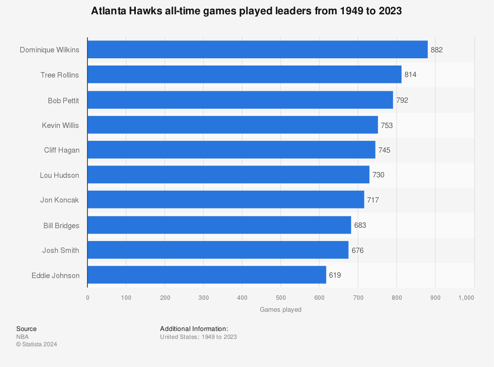 Statistic: Atlanta Hawks all-time games played leaders from 1949 to 2023 | Statista