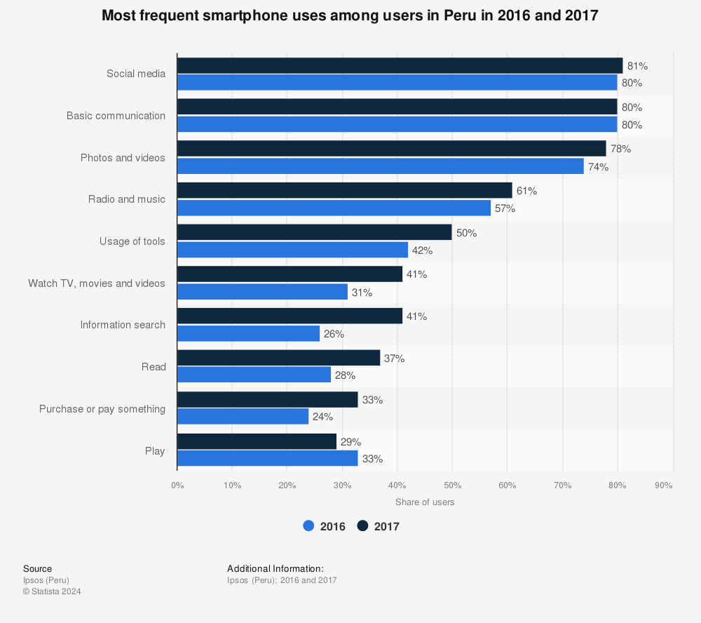Statistic: Most frequent smartphone uses among users in Peru in 2016 and 2017 | Statista
