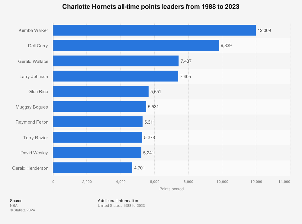 Statistic: Charlotte Hornets all-time points leaders from 1988 to 2023 | Statista