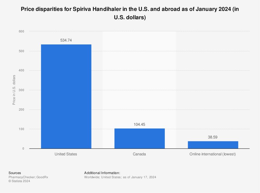 Statistic: Price disparities for Spiriva Handihaler in the U.S. and abroad as of March 2022* (in U.S. dollars) | Statista