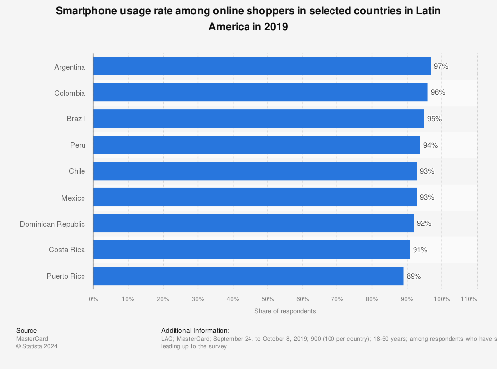Statistic: Smartphone usage rate among online shoppers in selected countries in Latin America in 2019 | Statista