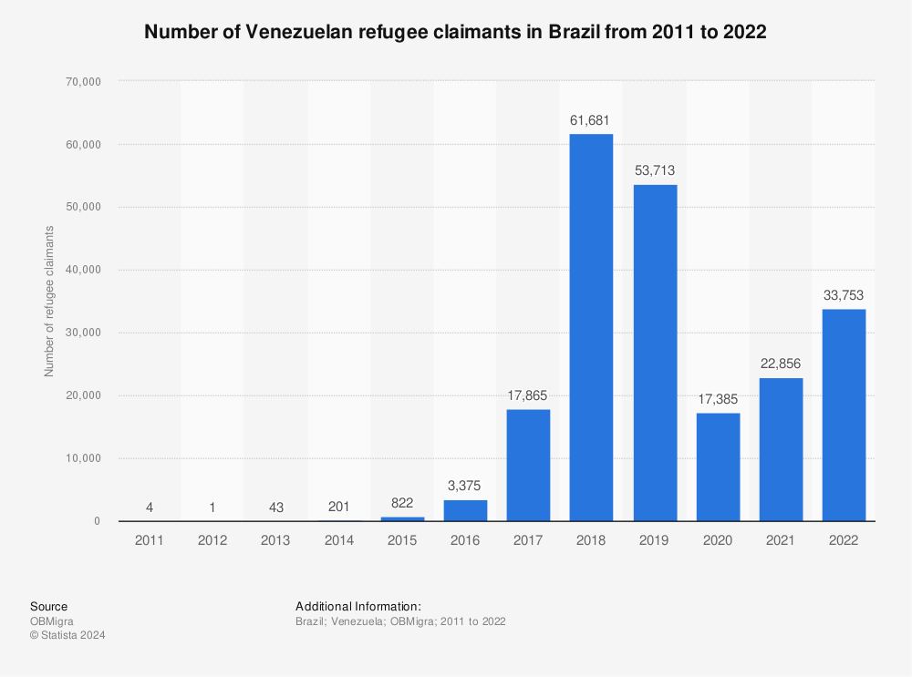 Statistic: Number of Venezuelan refugee claimants in Brazil from 2011 to 2022 | Statista