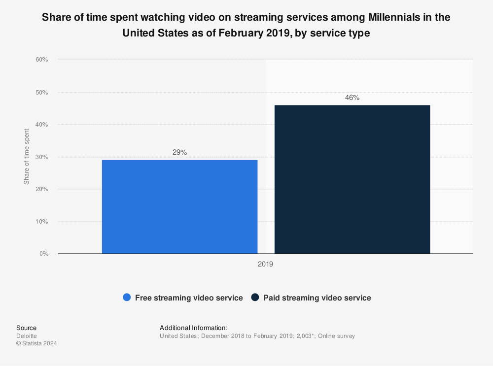 Statistic: Share of time spent watching video on streaming services among Millennials in the United States as of February 2019, by service type | Statista