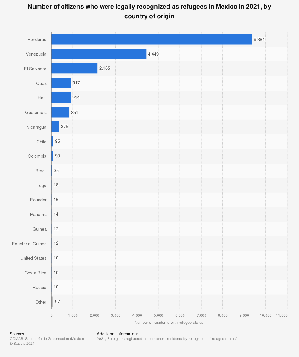 Statistic: Number of citizens who were legally recognized as refugees in Mexico in 2021, by country of origin | Statista