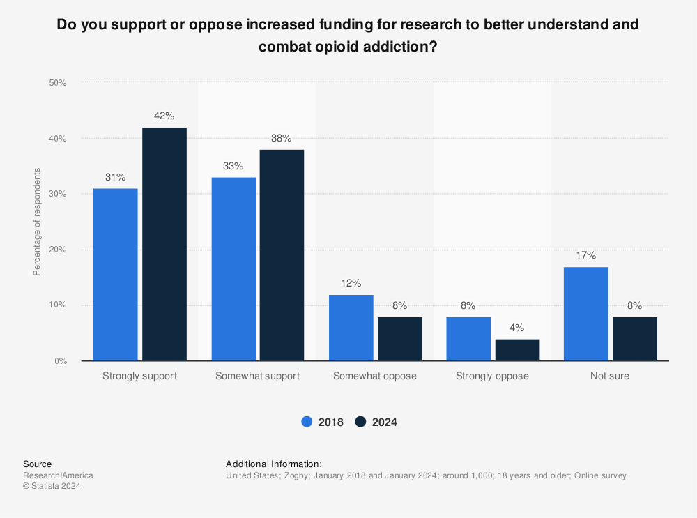 Statistic: Do you support or oppose increased funding for research to better understand and combat opioid addiction? | Statista