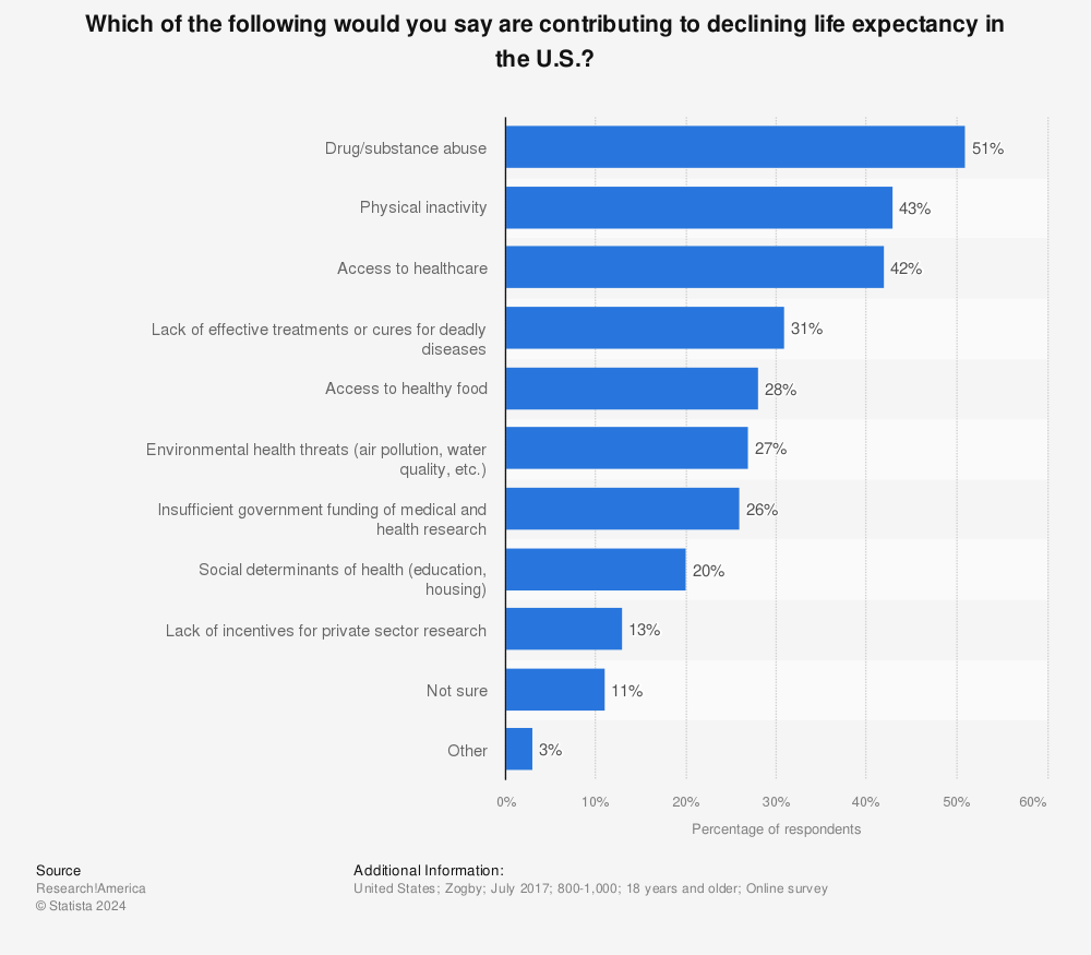 Statistic: Which of the following would you say are contributing to declining life expectancy in the U.S.? | Statista