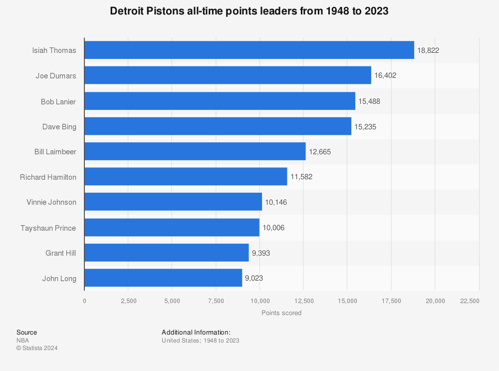 Statistic: Detroit Pistons all-time points leaders from 1948 to 2022 | Statista