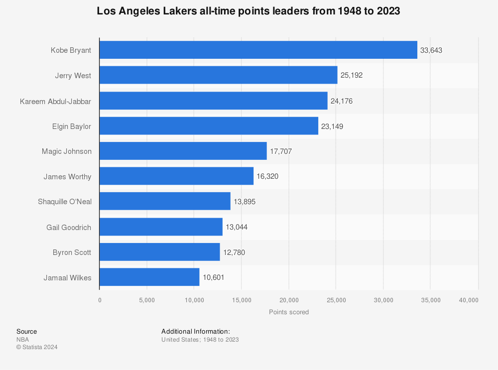 Statistic: Los Angeles Lakers all-time points leaders from 1948 to 2021 | Statista