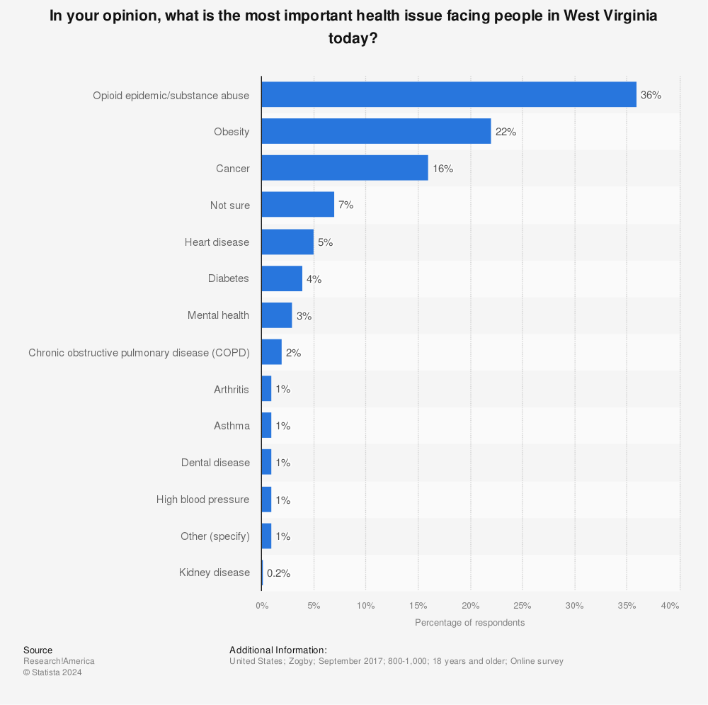 Statistic: In your opinion, what is the most important health issue facing people in West Virginia today? | Statista