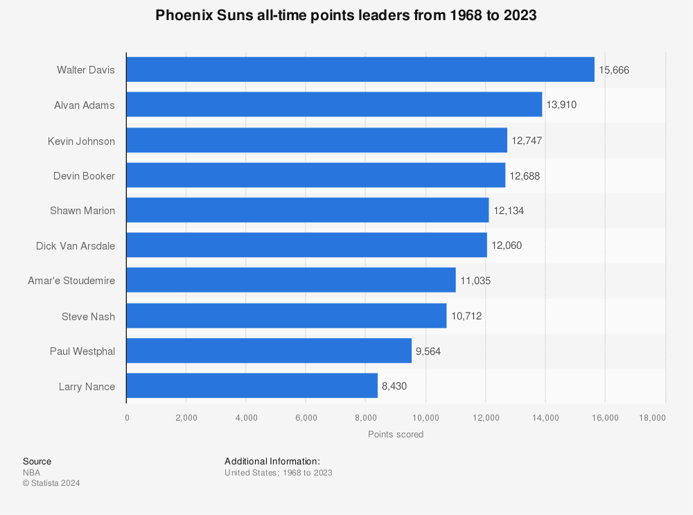 Phoenix Suns Profile of the Week: Veteran Leadership, featuring