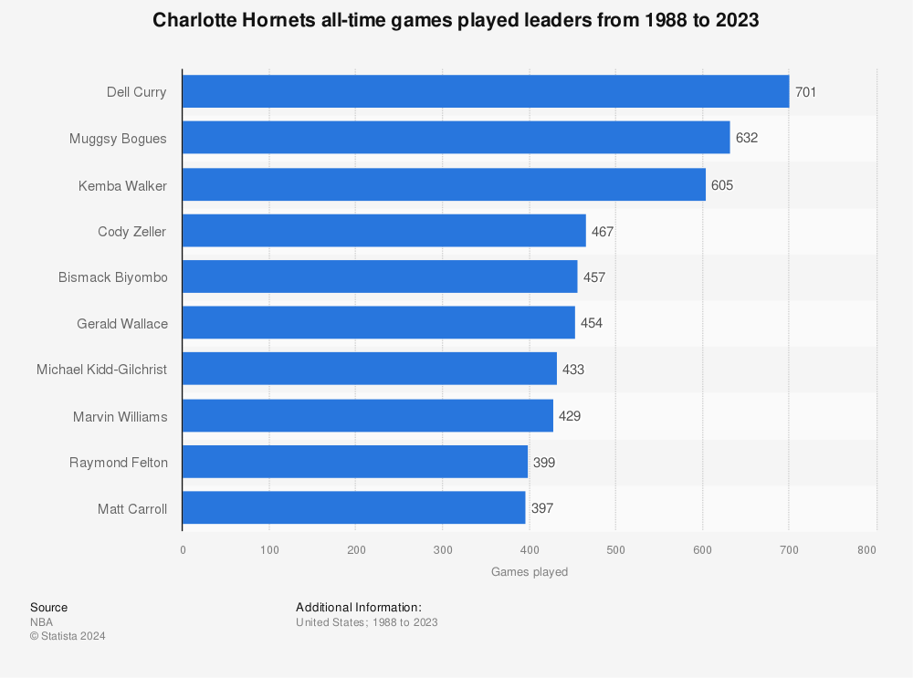 Statistic: Charlotte Hornets all-time games played leaders from 1988 to 2023 | Statista