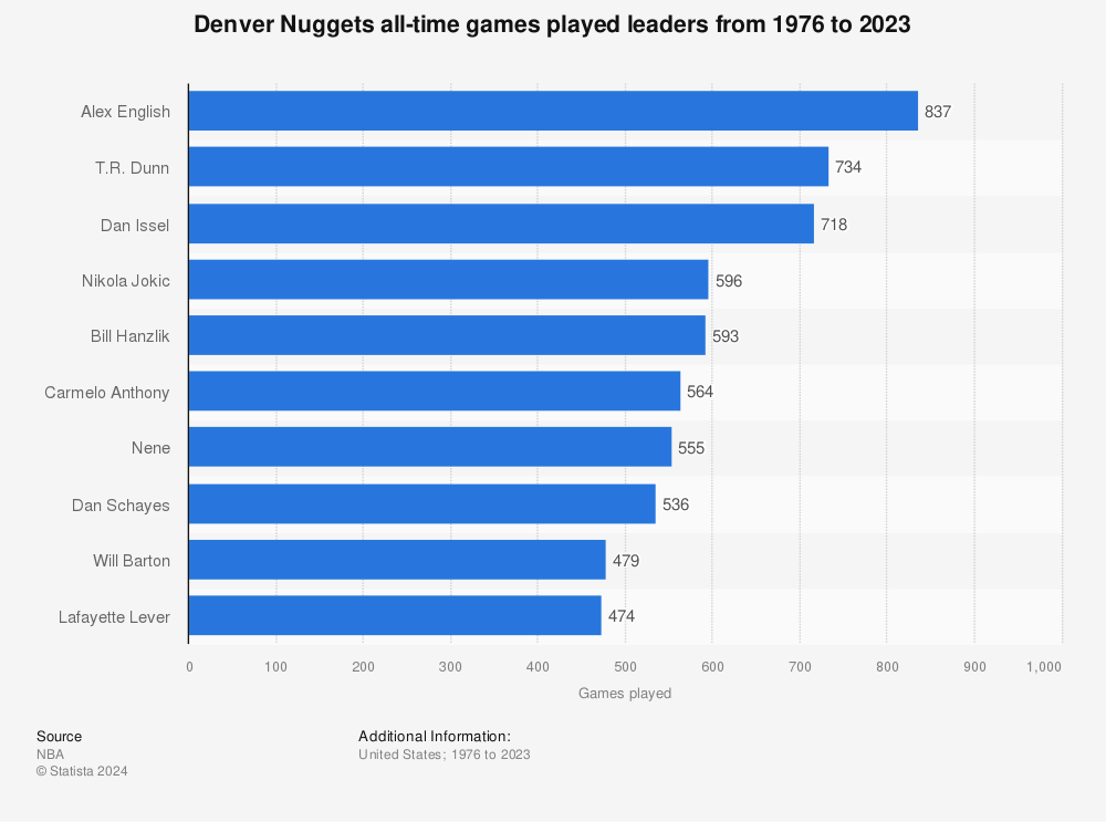 Top 20 Denver Nugget Scorers of All Time
