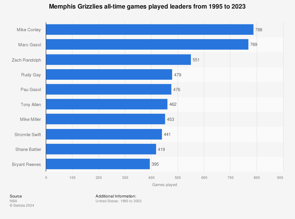 Statistic: Memphis Grizzlies all-time games played leaders from 1995 to 2023 | Statista