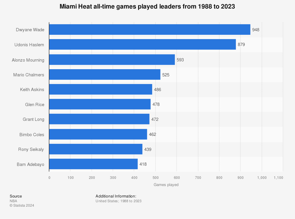 Statistic: Miami Heat all-time games played leaders from 1988 to 2021 | Statista