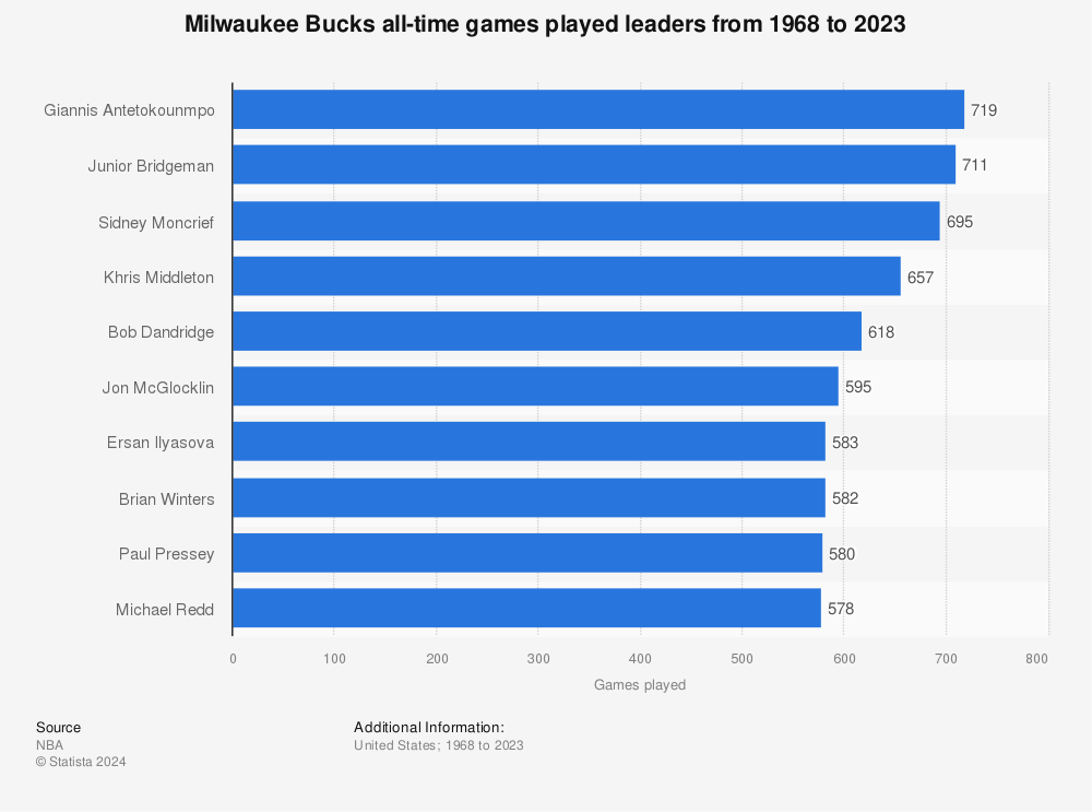 Statistic: Milwaukee Bucks all-time games played leaders from 1968 to 2022 | Statista