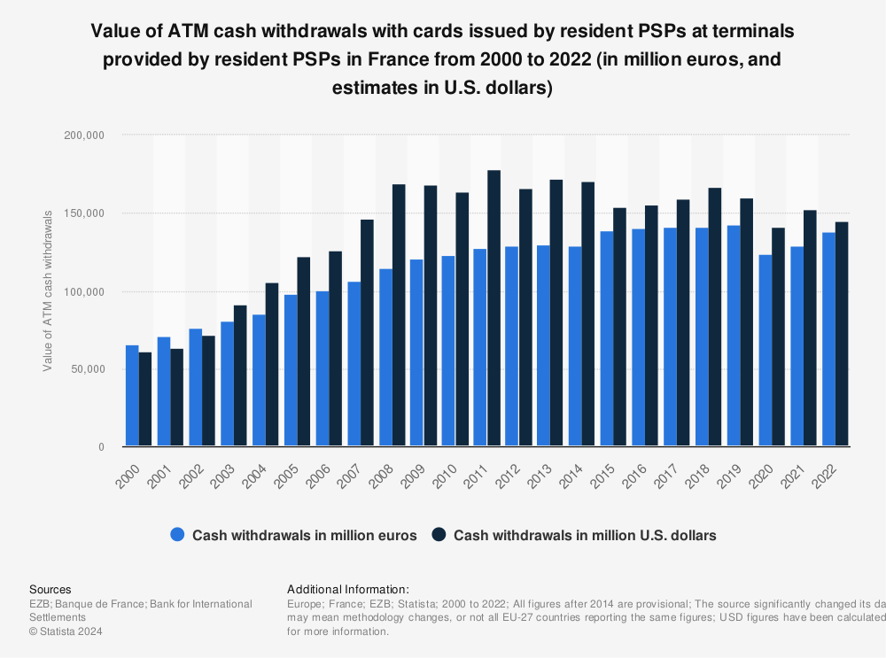 Statistic: Value of ATM cash withdrawals with cards issued by resident PSPs at terminals provided by resident PSPs in France from 2000 to 2022 (in million euros, and estimates in U.S. dollars) | Statista