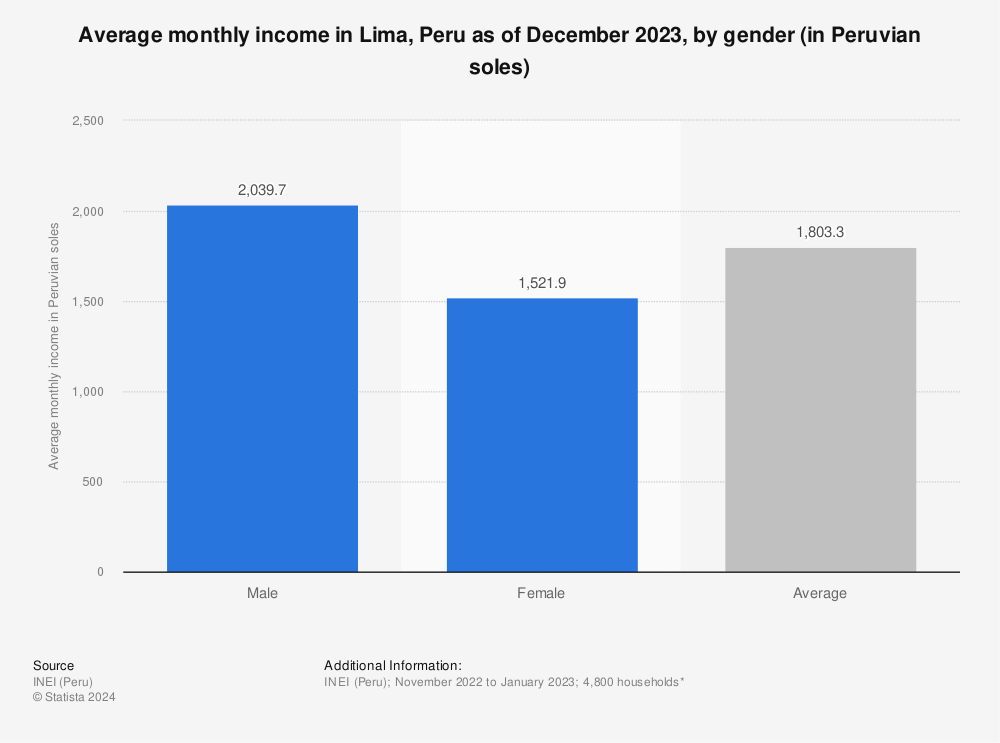 Statistic: Average monthly income in Lima, Peru as of December 2021, by gender (in Peruvian soles) | Statista