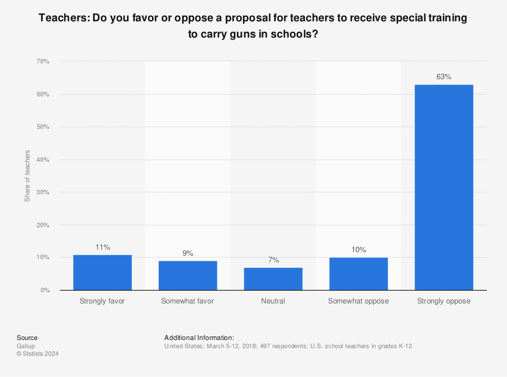 Statistic: Teachers: Do you favor or oppose a proposal for teachers to receive special training to carry guns in schools? | Statista