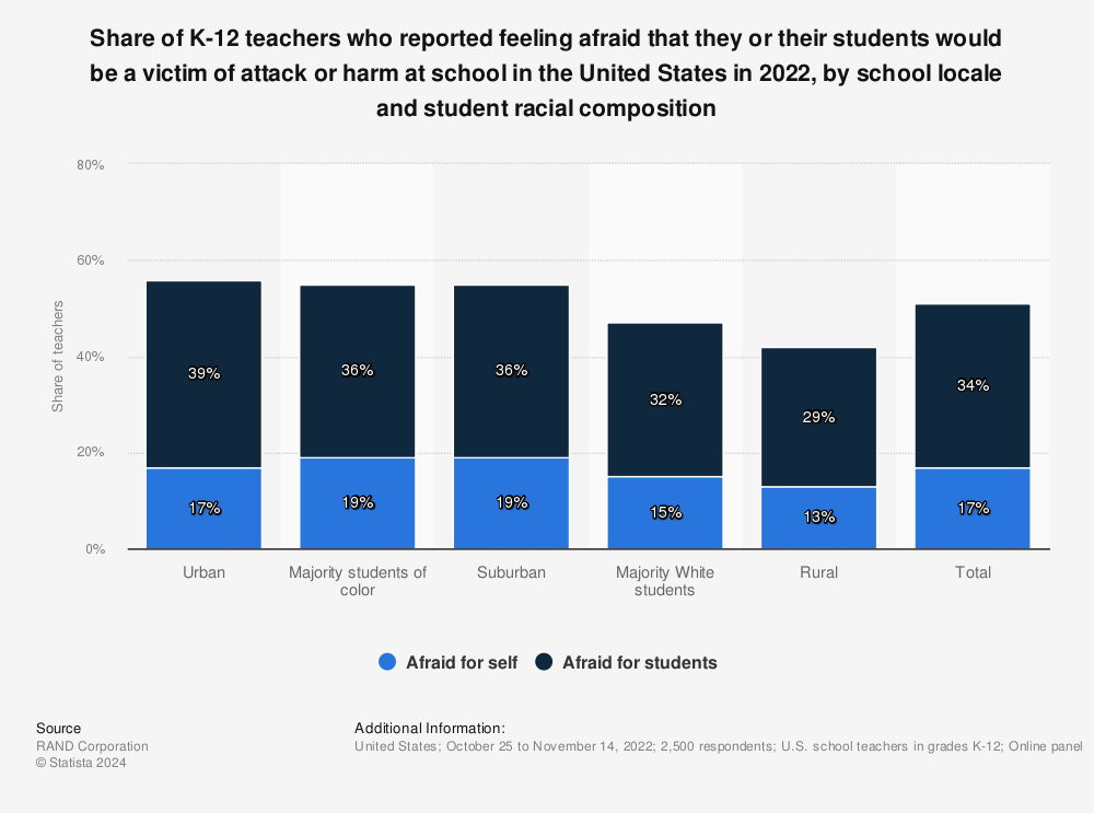 Statistic: Teachers: How worried are you about being the victim of a school shooting? | Statista