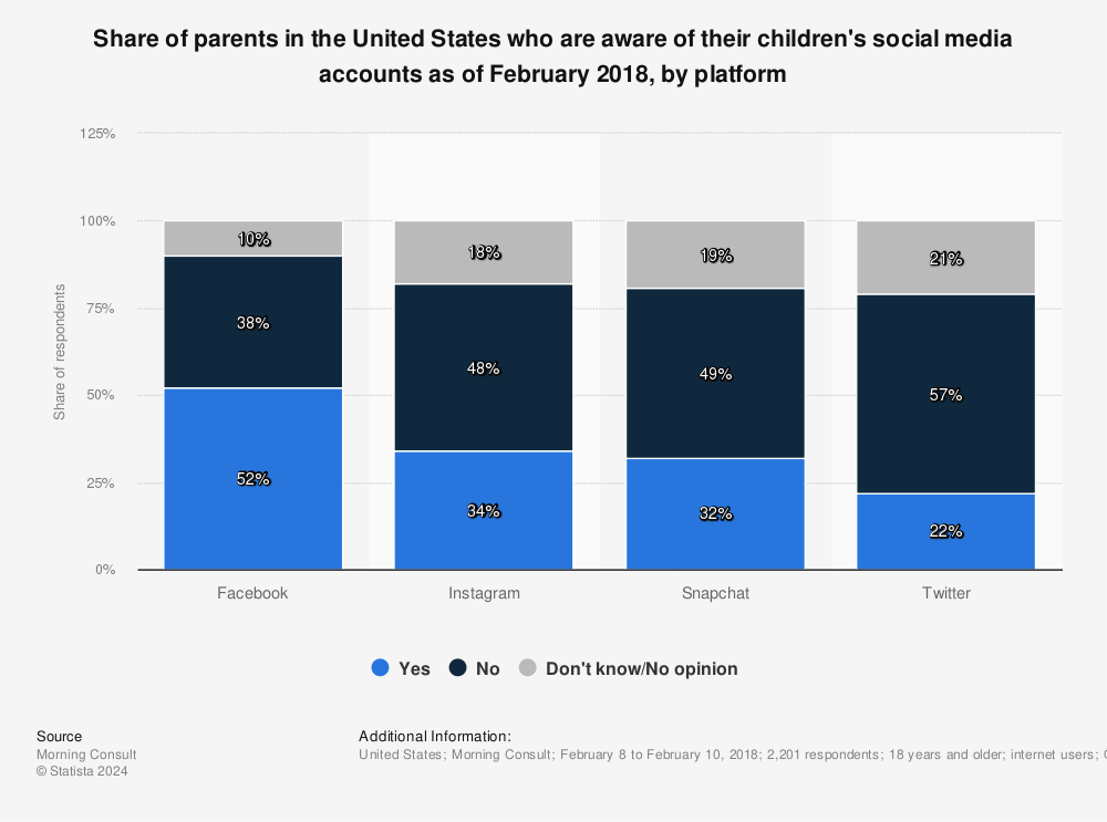 Statistic: Share of parents in the United States who are aware of their children's social media accounts as of February 2018, by platform | Statista