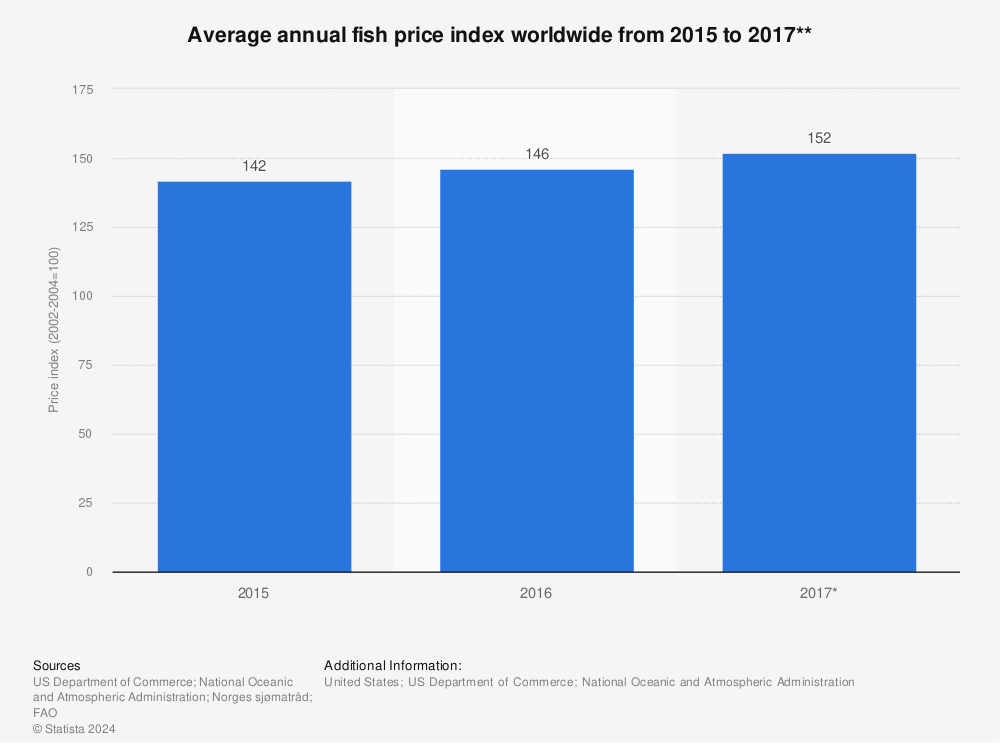 Statistic: Average annual fish price index worldwide from 2015 to 2017** | Statista