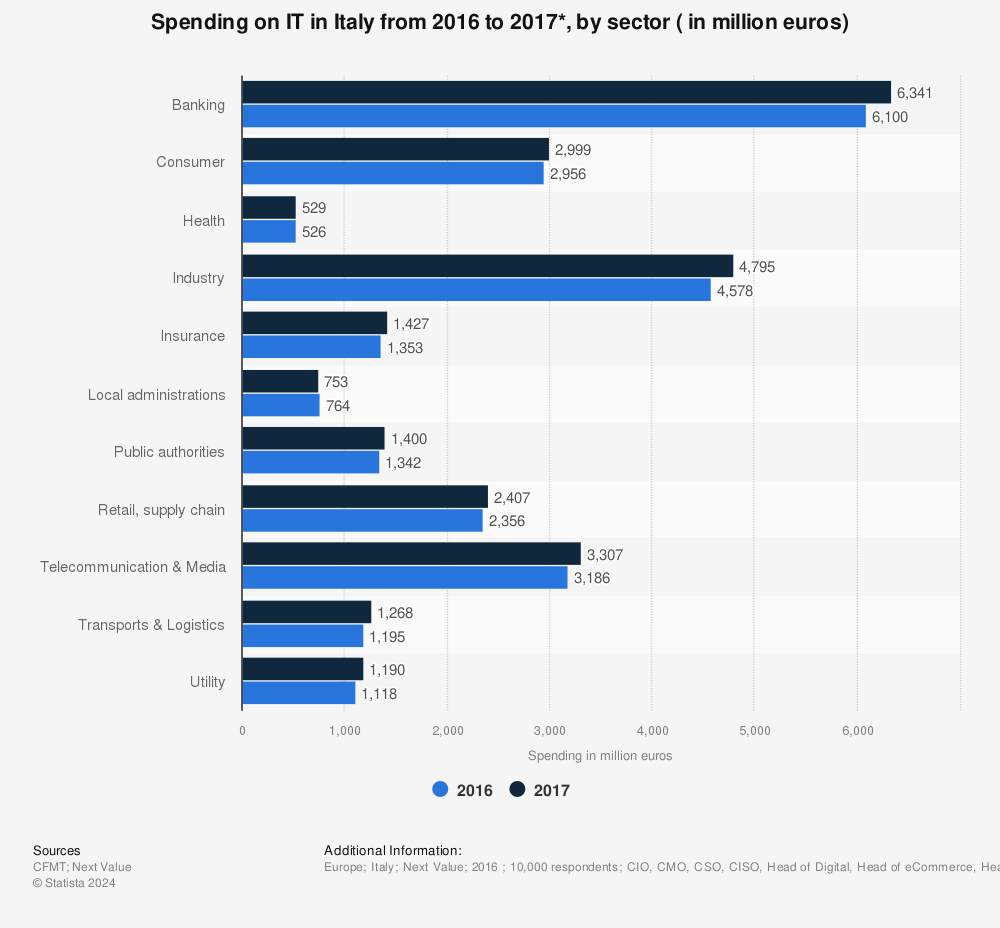 Statistic: Spending on IT in Italy from 2016 to 2017*, by sector ( in million euros)  | Statista