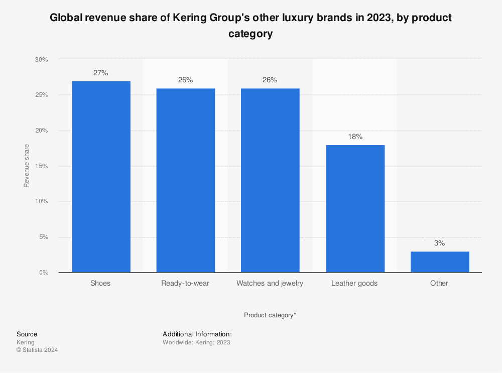 Statistic: Global revenue share of Kering Group's other luxury brands in 2023, by product category | Statista