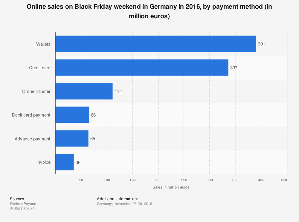 Statistic: Online sales on Black Friday weekend in Germany in 2016, by payment method (in million euros) | Statista