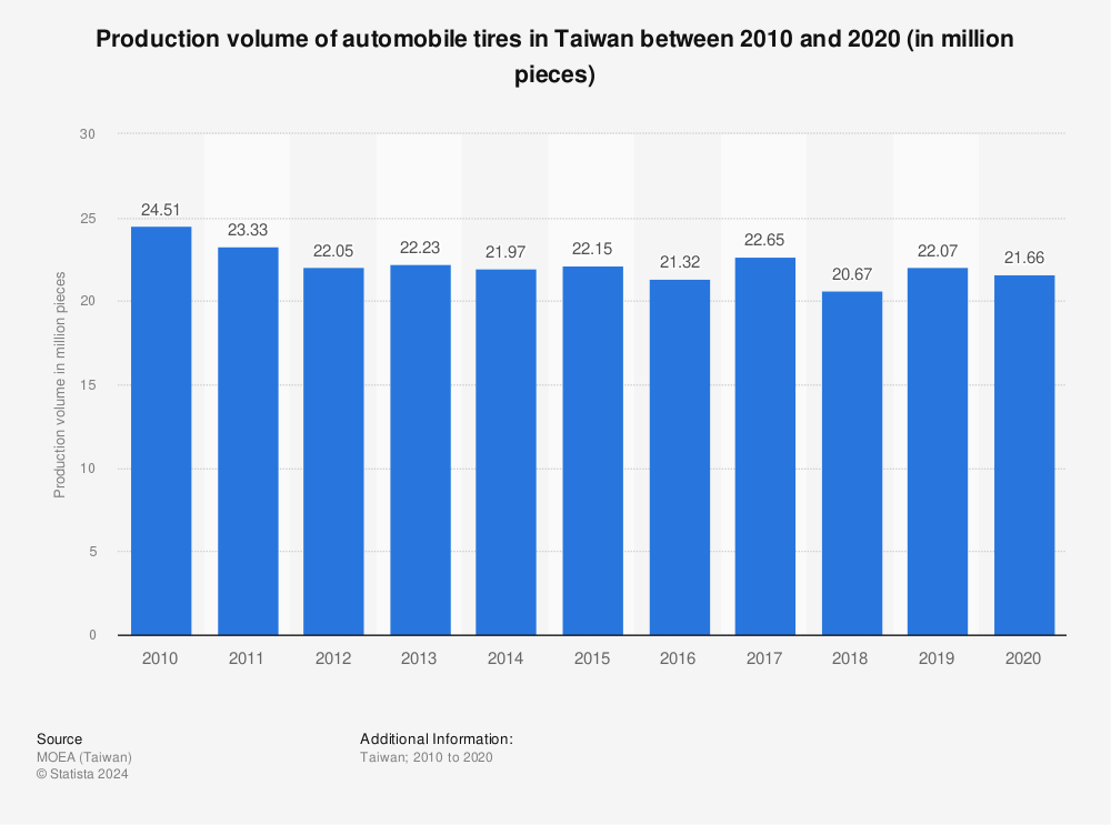 Statistic: Production volume of automobile tires in Taiwan between 2010 and 2020 (in million pieces) | Statista