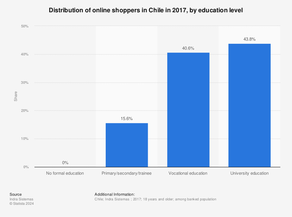 Statistic: Distribution of online shoppers in Chile in 2017, by education level | Statista