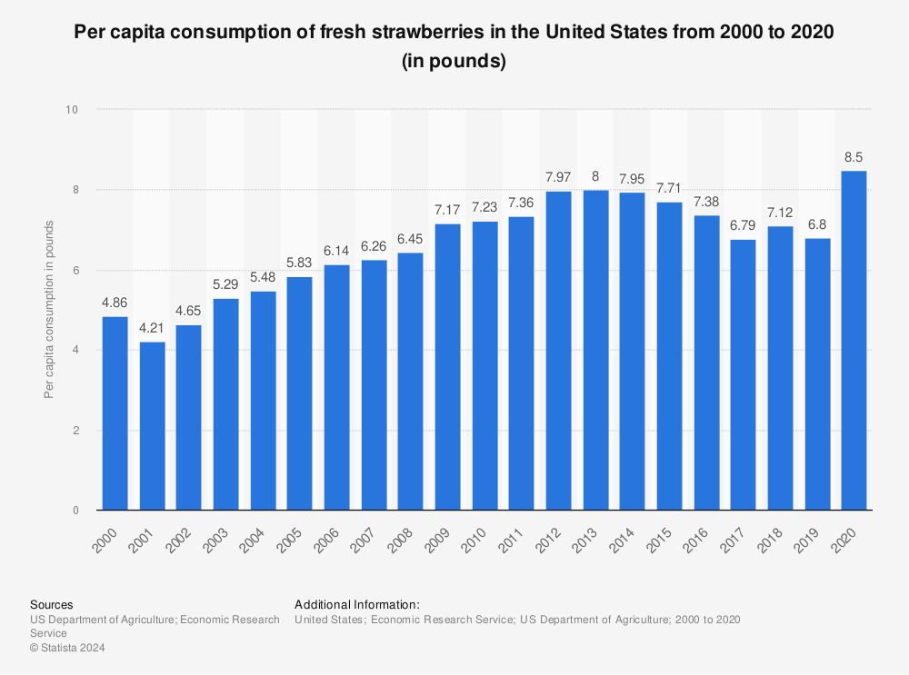 Statistic: Per capita consumption of fresh strawberries in the United States from 2000 to 2020 (in pounds) | Statista