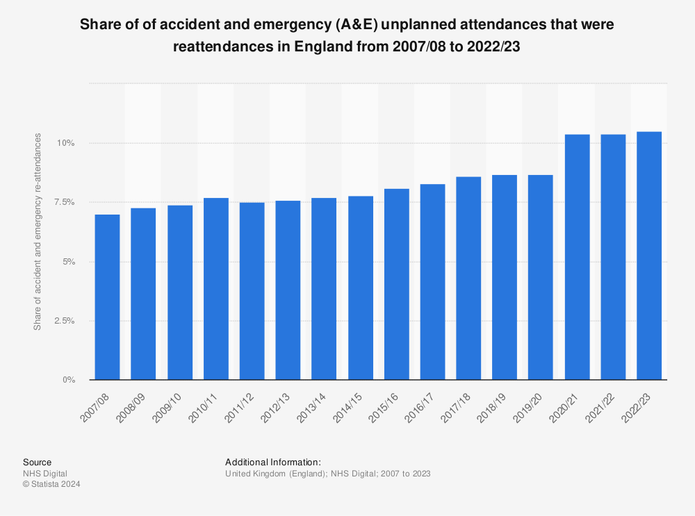 Statistic: Share of of accident and emergency (A&E) re-attendances in England from 2007/08 to 2021/22 | Statista