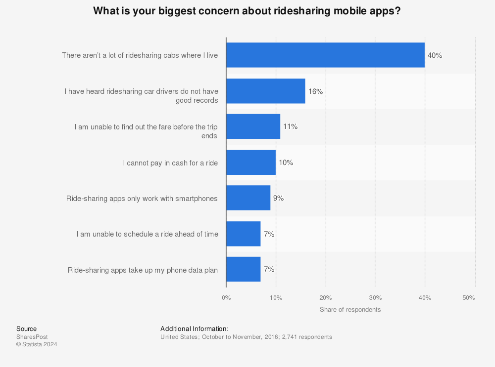 Statistic: What is your biggest concern about ridesharing mobile apps? | Statista