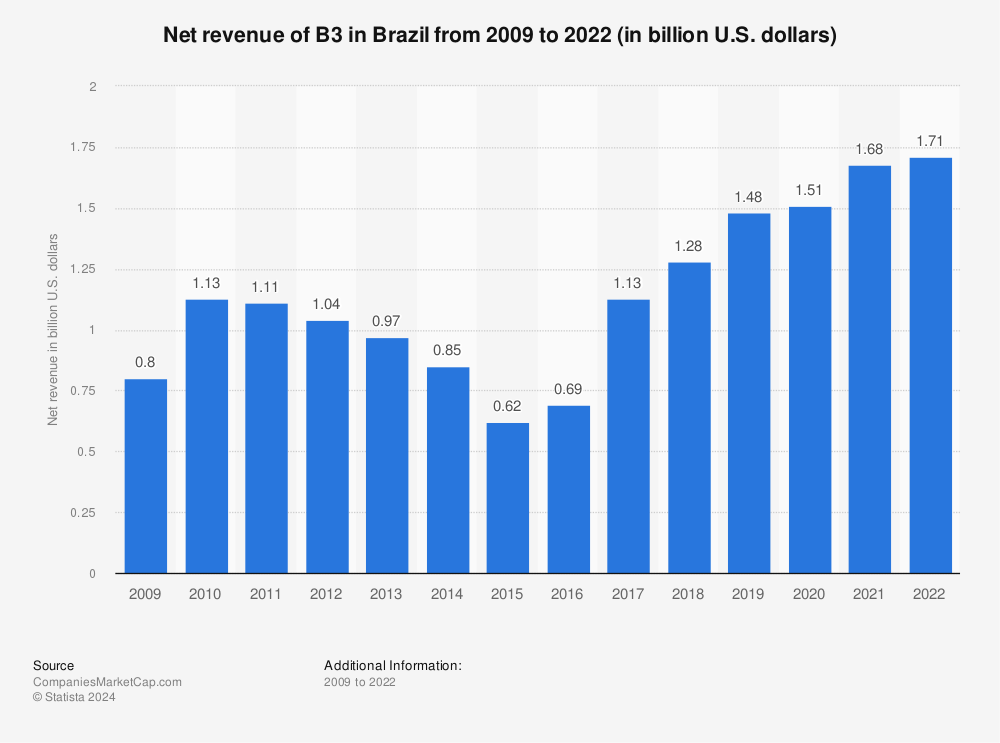 Statistic: Net revenue of B3 in Brazil from 2009 to 2019 (in billion U.S. dollars) | Statista