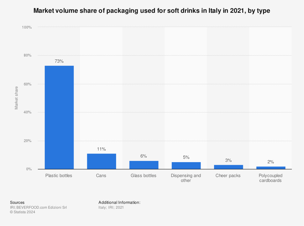 Statistic: Market volume share of packaging used for non-alcoholic beverages in Italy in 2018, by type | Statista