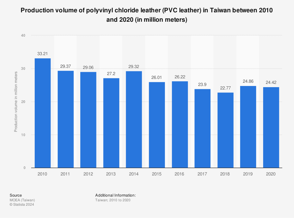 Statistic: Production volume of polyvinyl chloride leather (PVC leather) in Taiwan between 2010 and 2020 (in million meters) | Statista