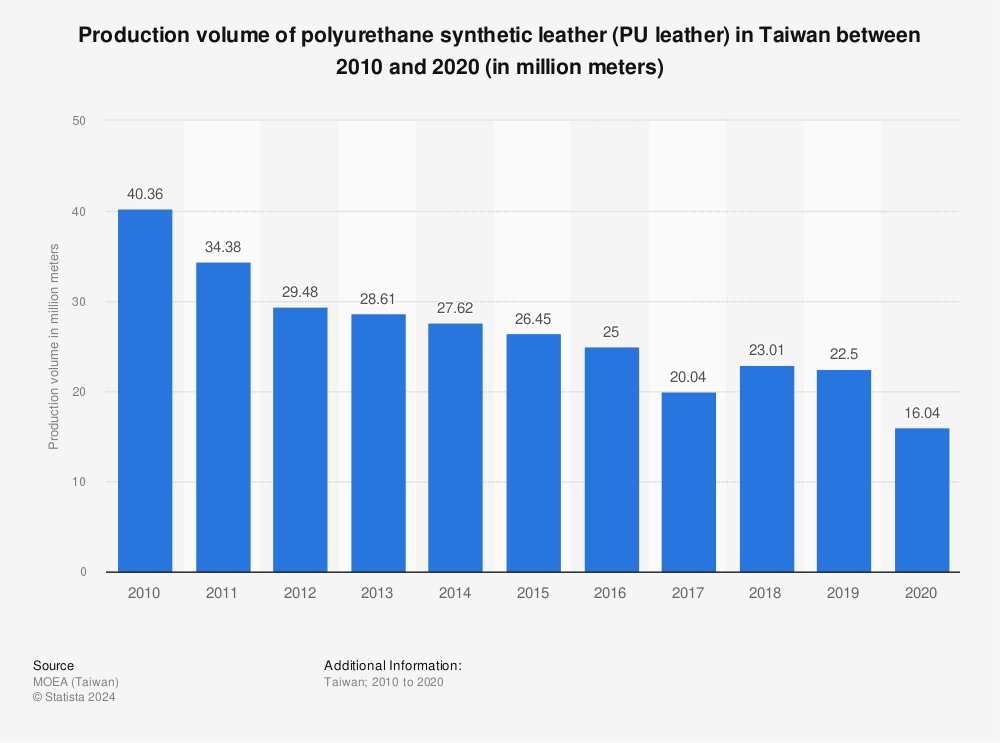 Statistic: Production volume of polyurethane synthetic leather (PU leather) in Taiwan between 2010 and 2020 (in million meters) | Statista