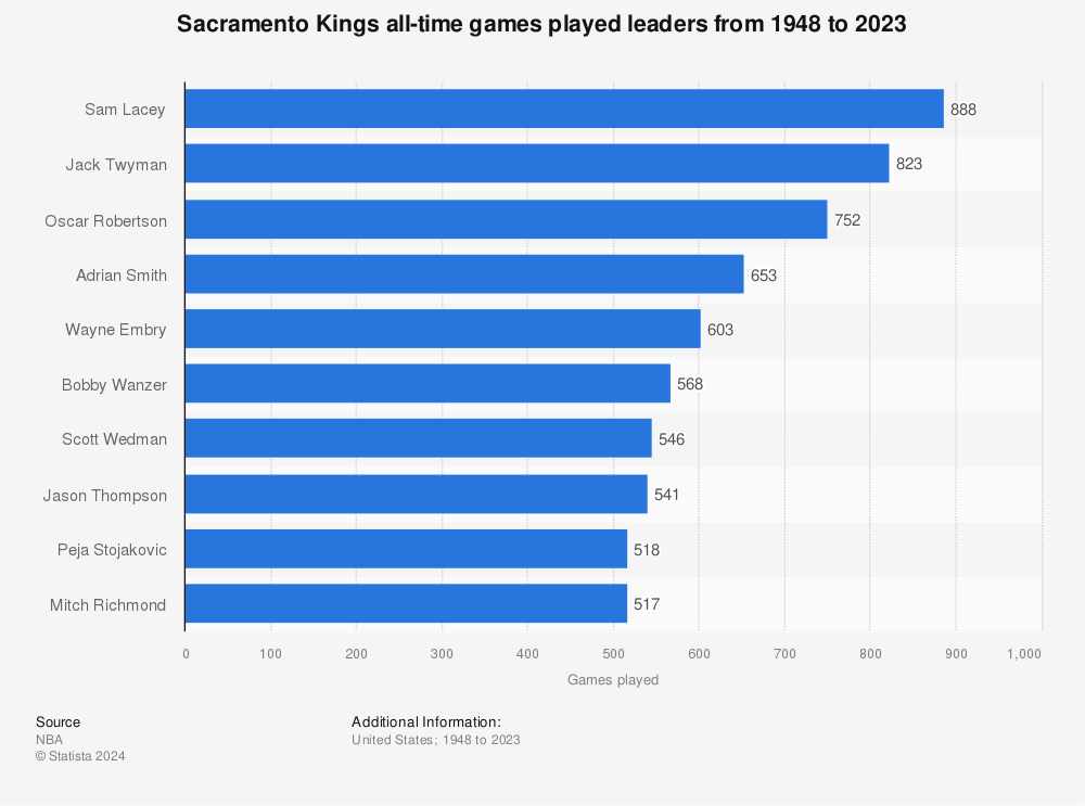 Statistic: Sacramento Kings all-time games played leaders from 1948 to 2021 | Statista