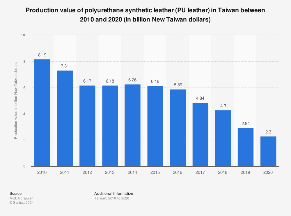 Statistic: Production value of polyurethane synthetic leather (PU leather) in Taiwan between 2010 and 2020 (in billion New Taiwan dollars) | Statista