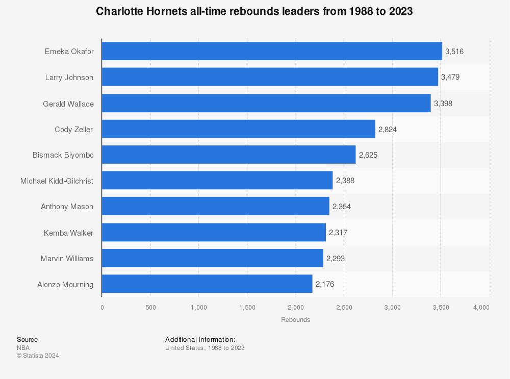 Statistic: Charlotte Hornets all-time rebounds leaders from 1988 to 2023 | Statista
