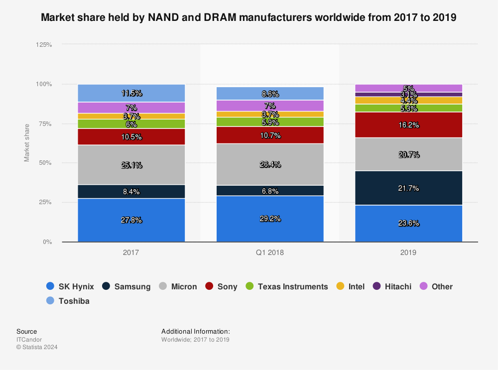Statistic: Market share held by NAND and DRAM manufacturers worldwide from 2017 to 2019 | Statista