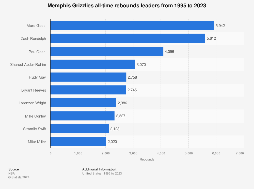 Statistic: Memphis Grizzlies all-time rebounds leaders from 1995 to 2023 | Statista